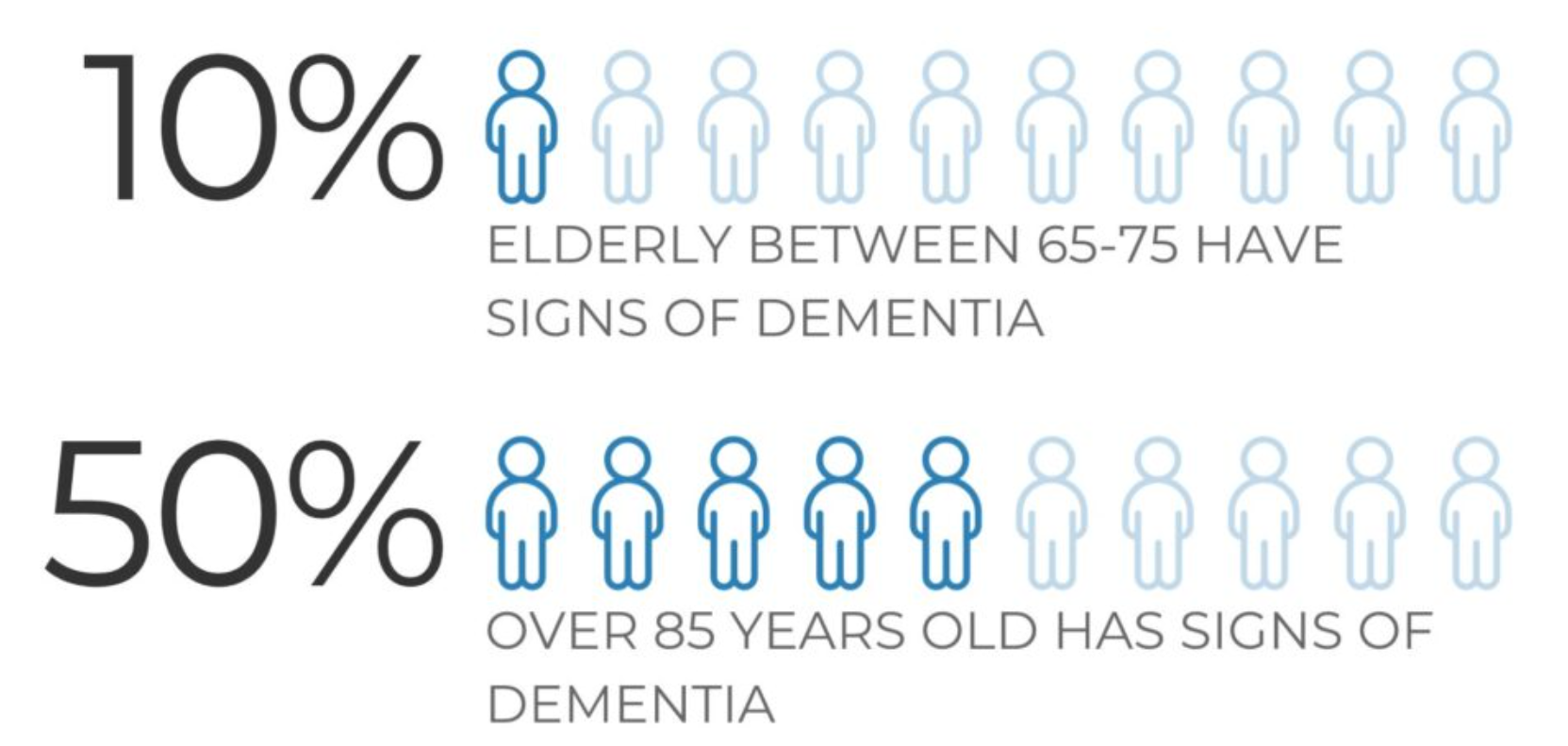 Picture showing the occurance of dementia in populations.
